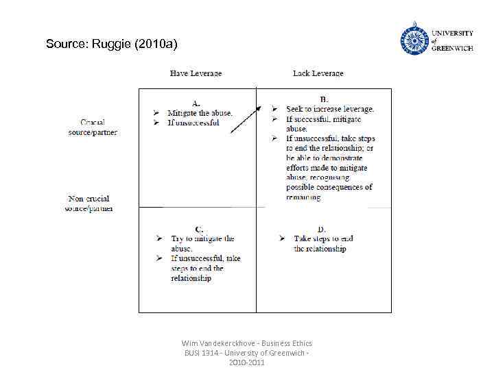 Source: Ruggie (2010 a) Wim Vandekerckhove - Business Ethics BUSI 1314 - University of