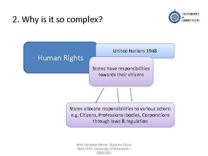 2. Why is it so complex? Human Rights United Nations 1948 States have responsibilities