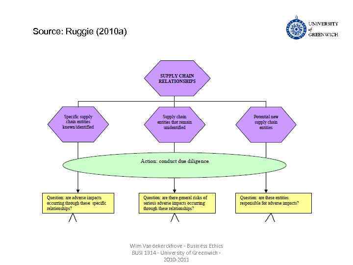 Source: Ruggie (2010 a) Wim Vandekerckhove - Business Ethics BUSI 1314 - University of