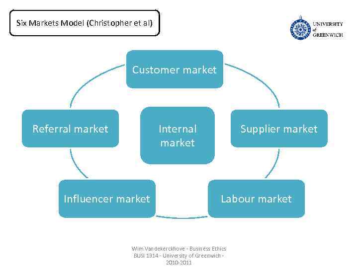 Six Markets Model (Christopher et al) Customer market Internal market Referral market Influencer market