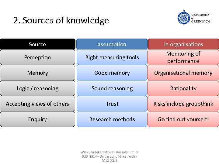 2. Sources of knowledge Source assumption In organisations Perception Right measuring tools Monitoring of