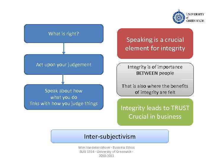 What is right? Speaking is a crucial element for integrity Act upon your judgement