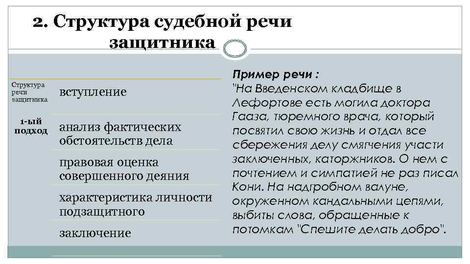 Примерная схема обвинительной речи не включает следующий пункт