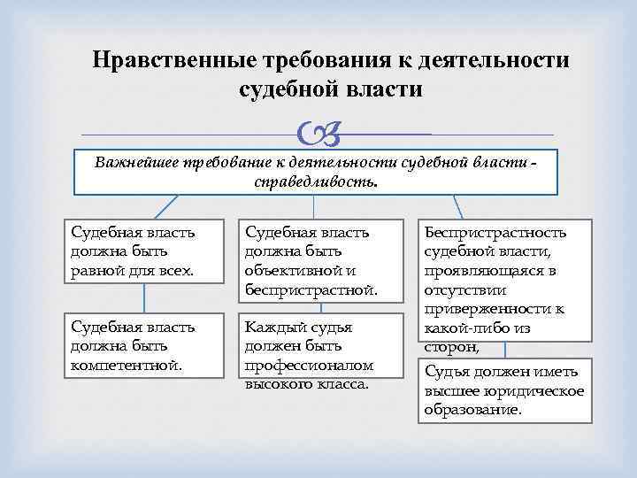 Нравственные требования к деятельности судебной власти Важнейшее требование к деятельности судебной власти справедливость. Судебная