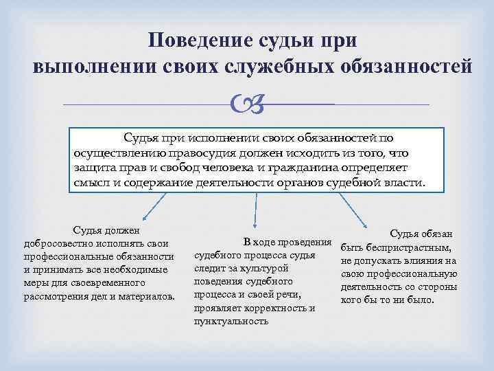 Поведение судьи при выполнении своих служебных обязанностей Судья при исполнении своих обязанностей по осуществлению