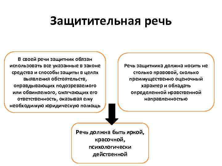 Защитительная речь В своей речи защитник обязан использовать все указанные в законе средства и