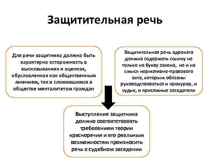 Защитительная речь Для речи защитника должна быть характерна осторожность в высказываниях и оценках, обусловленная