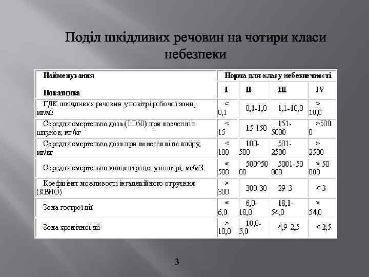 Поділ шкідливих речовин на чотири класи небезпеки 3 