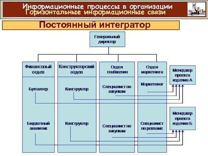 Информационные процессы в организации Горизонтальные информационные связи Постоянный интегратор 