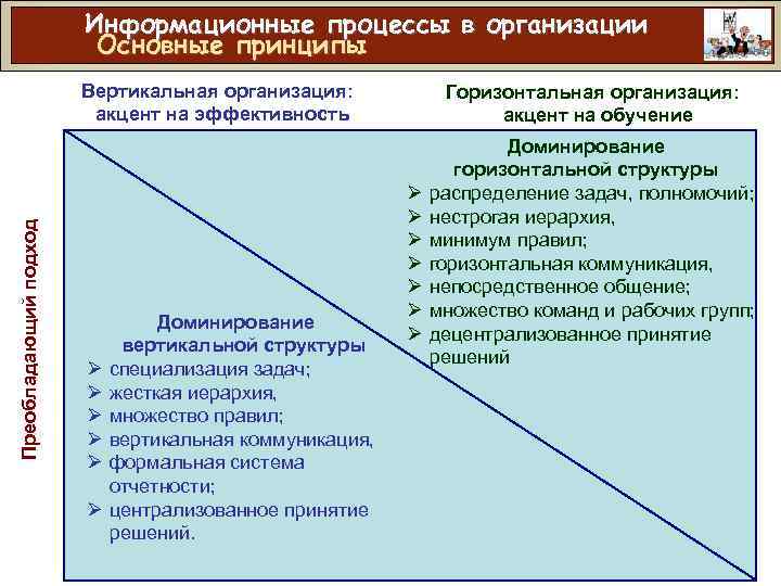 Информационные процессы в организации Основные принципы Преобладающий подход Вертикальная организация: акцент на эффективность Ø