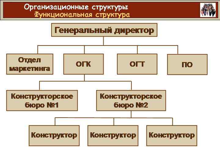 Организационные структуры Функциональная структура 