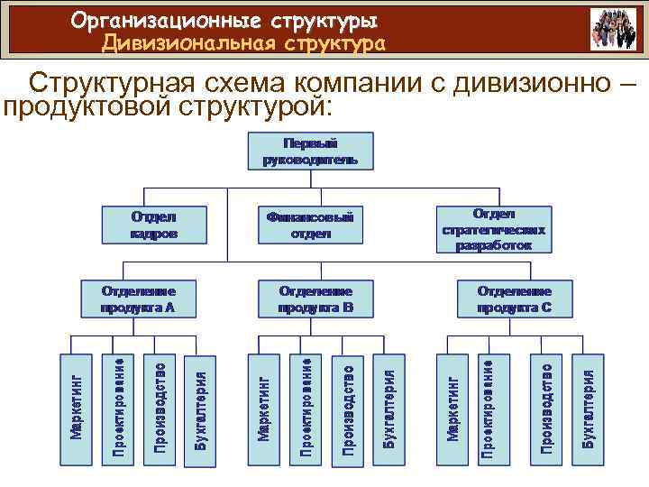 Дивизионально продуктовая структура схема