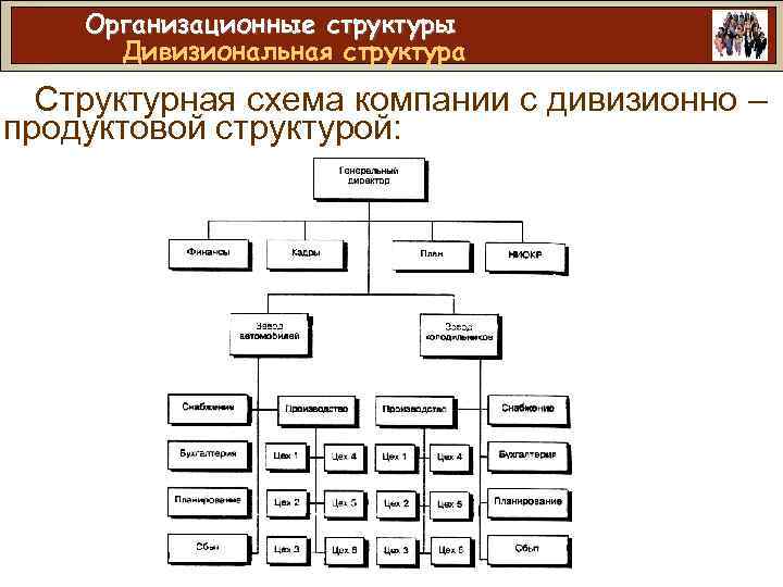 Организационные структуры Дивизиональная структура Структурная схема компании с дивизионно – продуктовой структурой: 