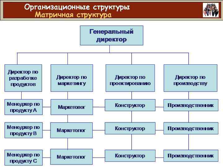 Организационные структуры Матричная структура 