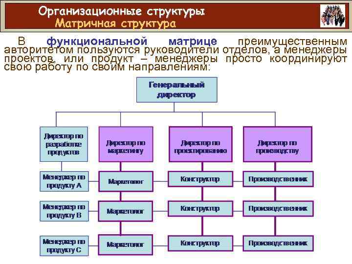 Организационные структуры Матричная структура В функциональной матрице преимущественным авторитетом пользуются руководители отделов, а менеджеры