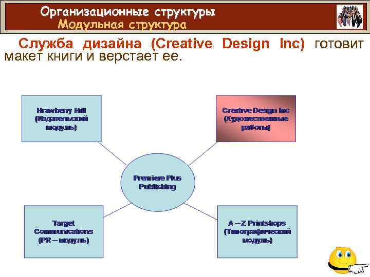 Организационные структуры Модульная структура Служба дизайна (Creative Design Inc) готовит макет книги и верстает