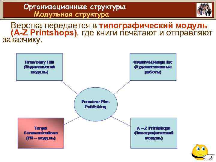 Организационные структуры Модульная структура Верстка передается в типографический модуль (A-Z Printshops), где книги печатают