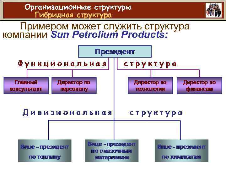 Организационные структуры Гибридная структура Примером может служить структура компании Sun Petrolium Products: 