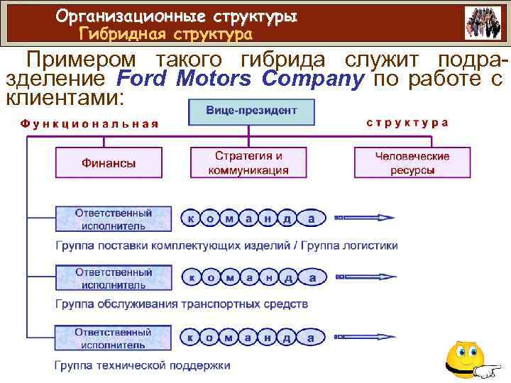 Организационные структуры Гибридная структура Примером такого гибрида служит подразделение Ford Motors Company по работе