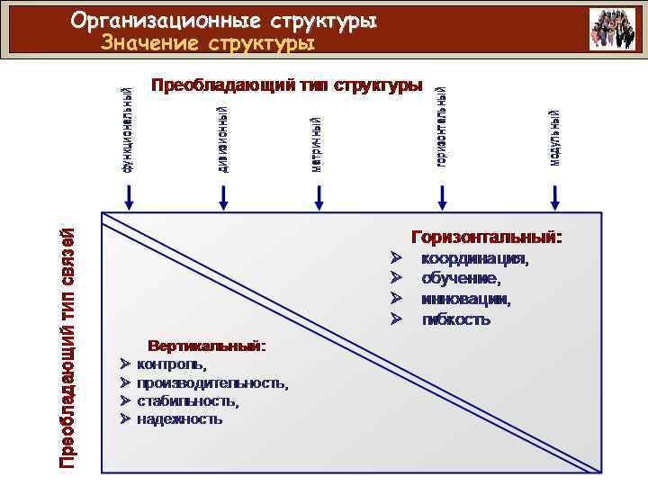 Организационные структуры Значение структуры 