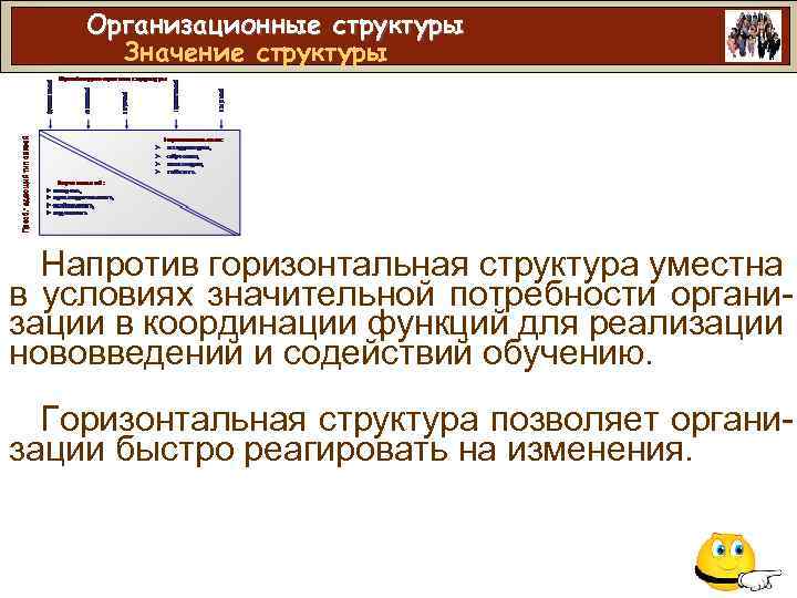 Организационные структуры Значение структуры Напротив горизонтальная структура уместна в условиях значительной потребности организации в