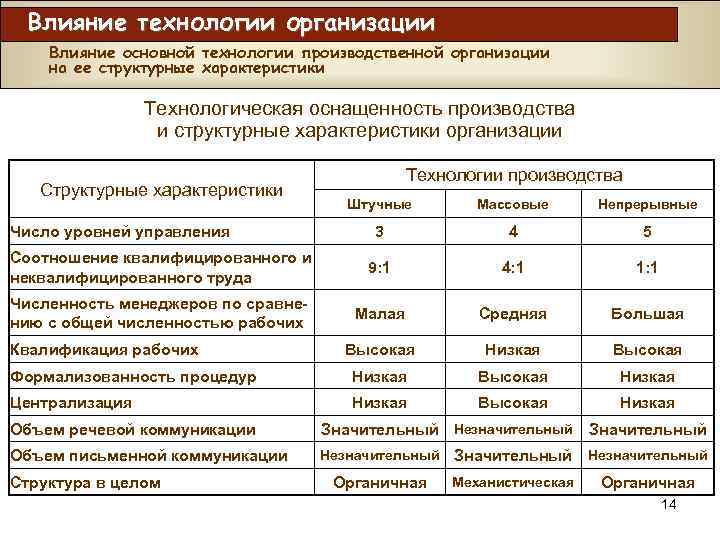Влияние технологии организации Влияние основной технологии производственной организации на ее структурные характеристики Технологическая оснащенность