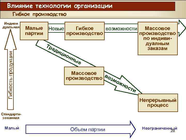 Влияние технологии организации Гибкое производство Гибкость продукции Индиви дуальная Малые партии Гибкое Массовое возможности