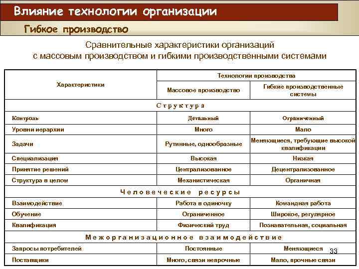 Части характеристики. Характеристика организационных технологий. Ее характеристики. Технологии и структурные характеристики организаций.. Влияние технологии на структурные характеристики организации.