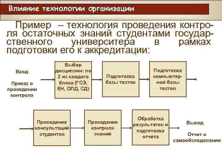 Технология организации