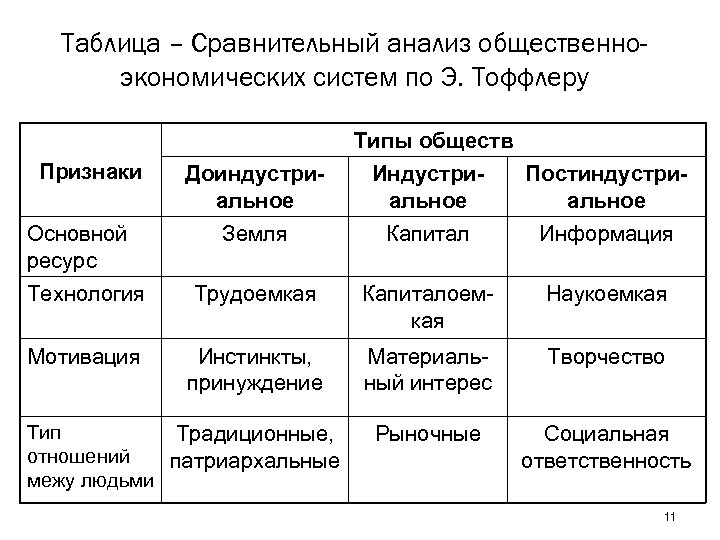 Таблица – Сравнительный анализ общественноэкономических систем по Э. Тоффлеру Типы обществ Признаки Доиндустриальное Индустриальное