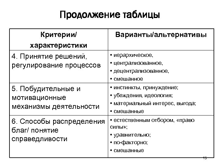 Продолжение таблицы Критерии/ характеристики 4. Принятие решений, регулирование процессов Варианты/альтернативы • иерархическое, • централизованное,