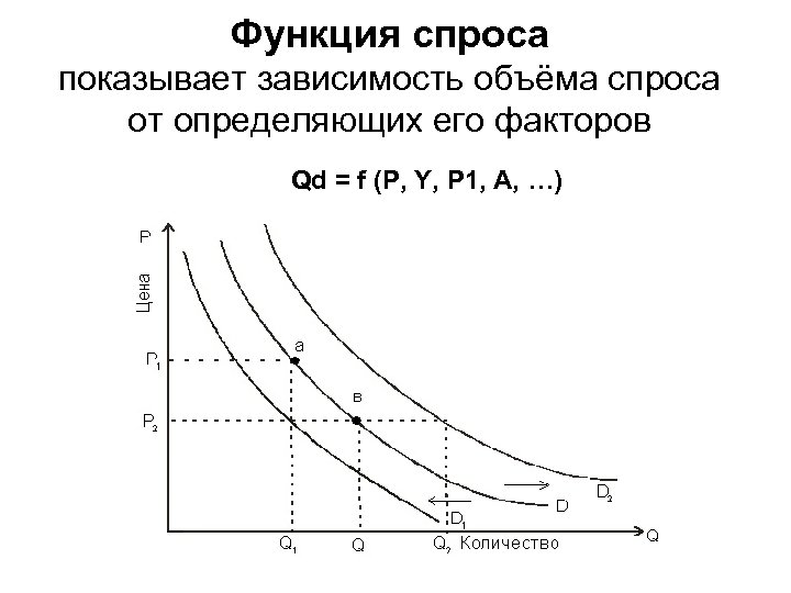 Функция спроса показывает зависимость объёма спроса от определяющих его факторов Qd = f (P,