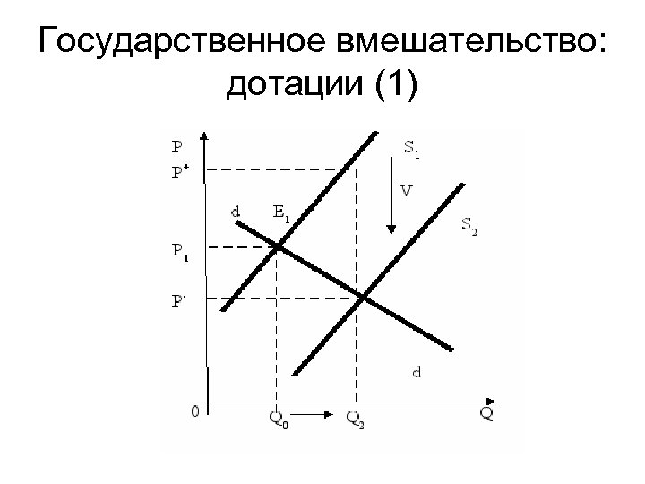 Государственное вмешательство: дотации (1) 
