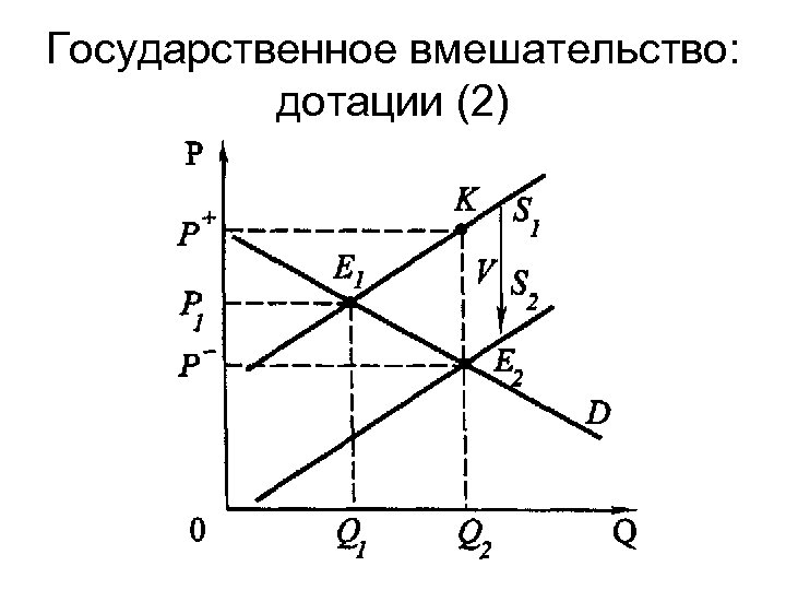 Государственное вмешательство: дотации (2) 