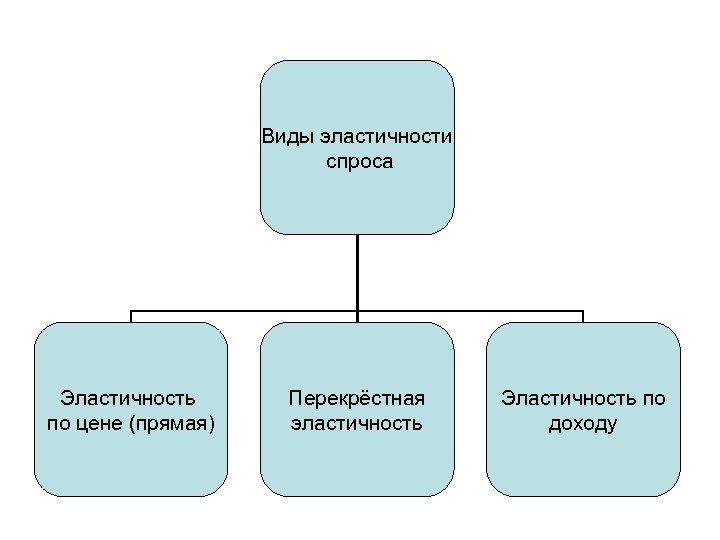 Виды эластичности спроса Эластичность по цене (прямая) Перекрёстная эластичность Эластичность по доходу 