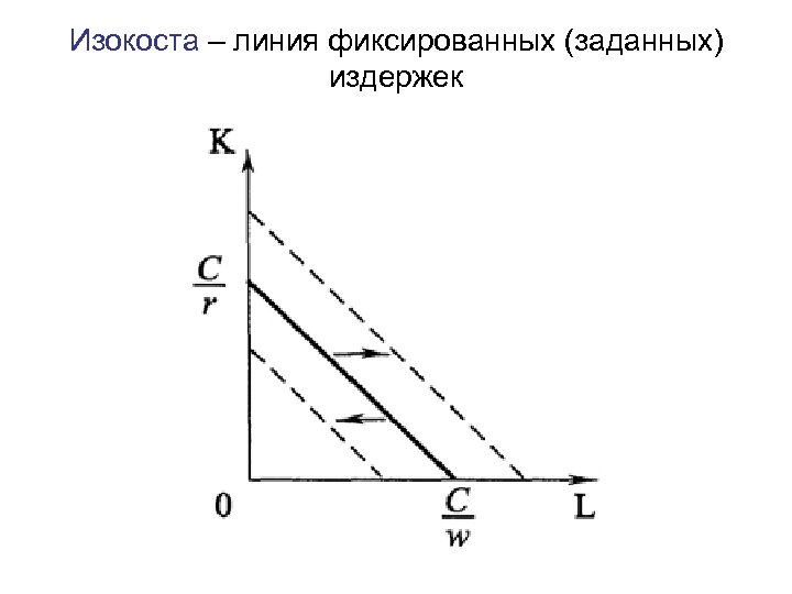 Изокоста – линия фиксированных (заданных) издержек 