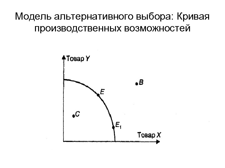 Модель альтернативного выбора: Кривая производственных возможностей 