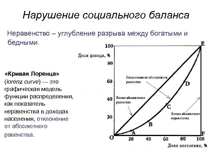 Нарушение социального баланса Неравенство – углубление разрыва между богатыми и бедными. «Кривая Лоренца» (lorenz