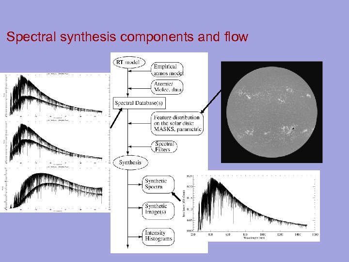 Spectral synthesis components and flow 
