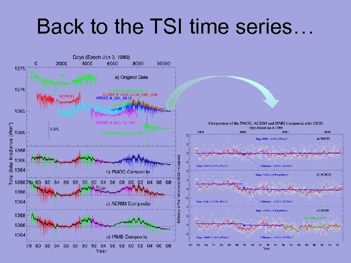 Back to the TSI time series… 