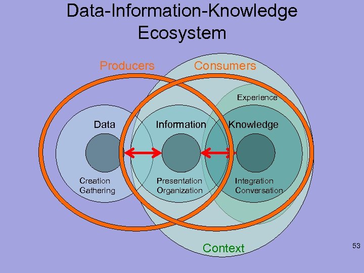 Data-Information-Knowledge Ecosystem Producers Consumers Experience Data Creation Gathering Information Presentation Organization Knowledge Integration Conversation