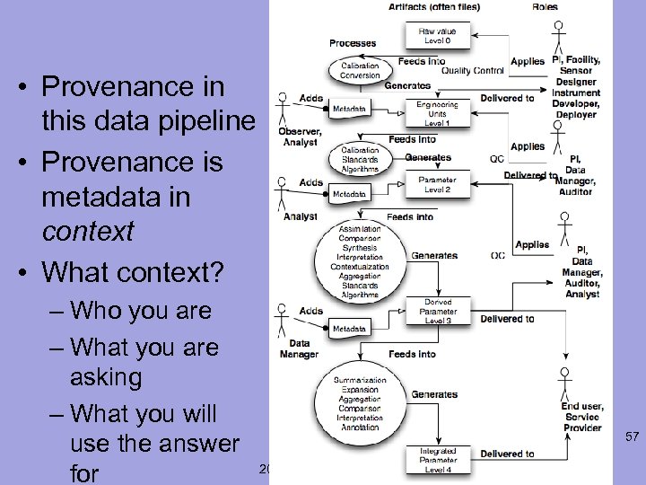  • Provenance in this data pipeline • Provenance is metadata in context •