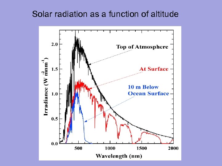 Solar radiation as a function of altitude 