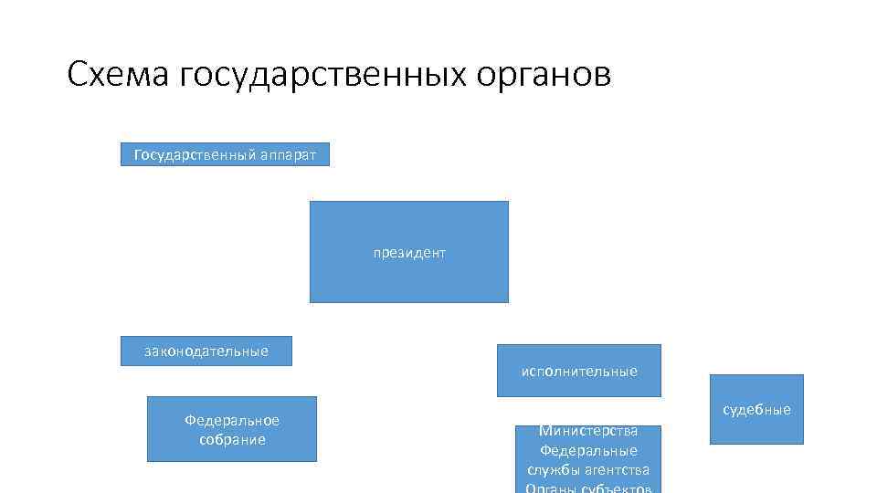 Схема государственных органов Государственный аппарат президент законодательные исполнительные Федеральное собрание судебные Министерства Федеральные службы