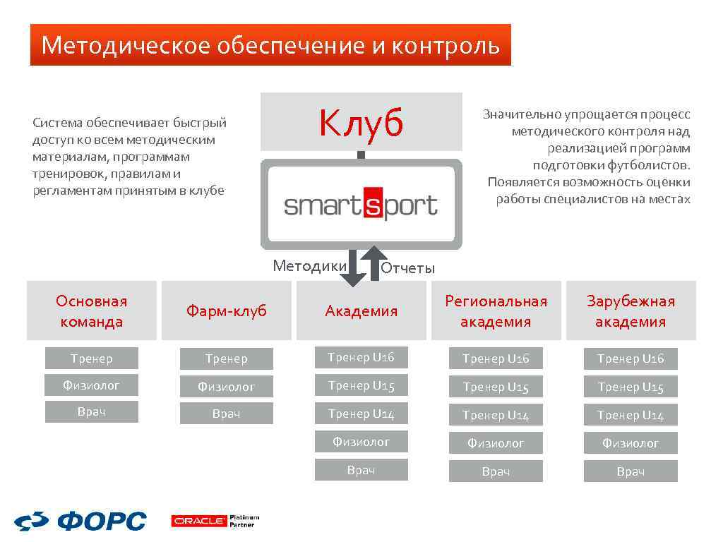Методическое обеспечение и контроль Система обеспечивает быстрый доступ ко всем методическим материалам, программам тренировок,