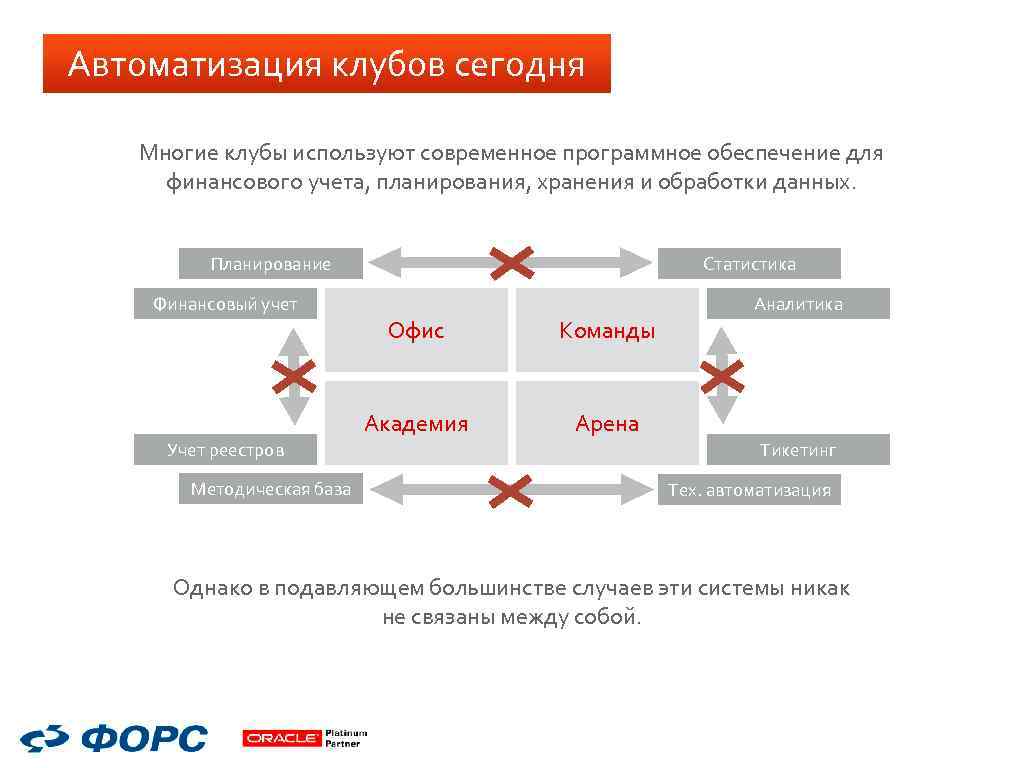 Автоматизация клубов сегодня Многие клубы используют современное программное обеспечение для финансового учета, планирования, хранения