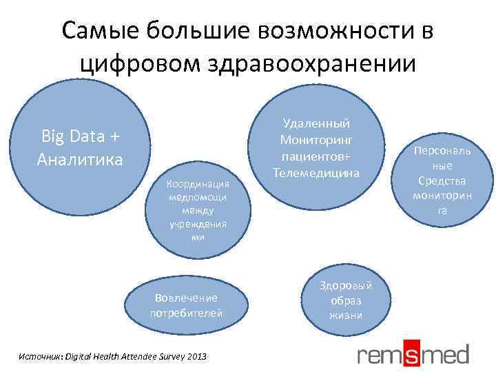 Самые большие возможности в цифровом здравоохранении Big Data + Аналитика Координация медпомощи между учреждения