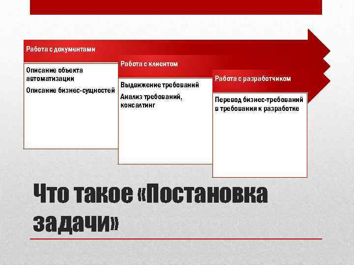 Работа с документами Описание объекта автоматизации Описание бизнес-сущностей Работа с клиентом Выдвижение требований Анализ