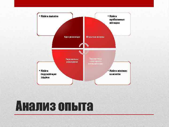  • Найти аналоги • Найти проблемные позиции Идеи реализации Открытые вопросы Перспективы расширения