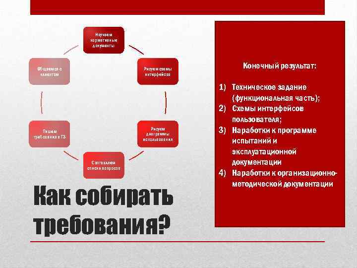 Изучаем нормативные документы Общаемся с клиентом Рисуем схемы интерфейсов Рисуем диаграммы использования Пишем требования